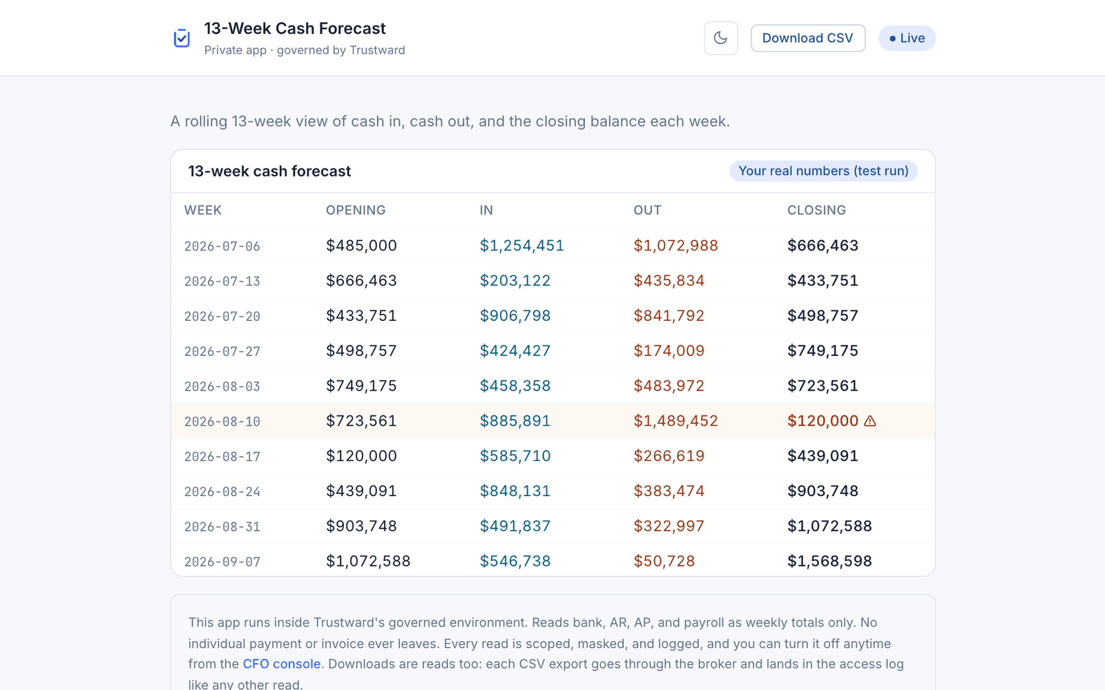 The deployed cash forecast at a private link with a blue-teal Live pill, behind company login, served through the broker.